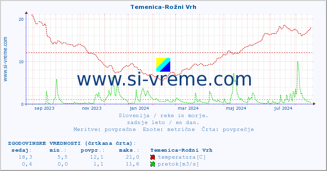 POVPREČJE :: Temenica-Rožni Vrh :: temperatura | pretok | višina :: zadnje leto / en dan.