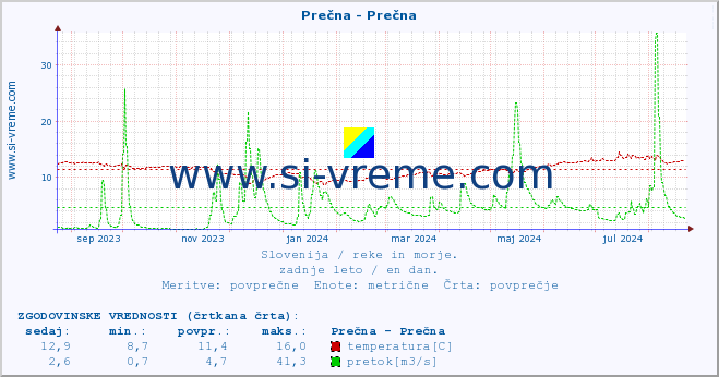 POVPREČJE :: Prečna - Prečna :: temperatura | pretok | višina :: zadnje leto / en dan.