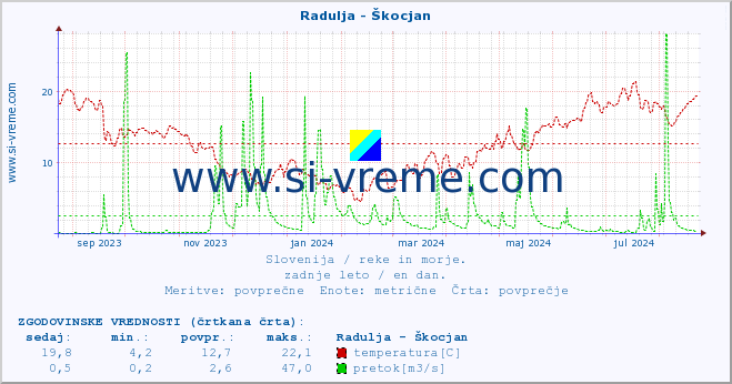 POVPREČJE :: Radulja - Škocjan :: temperatura | pretok | višina :: zadnje leto / en dan.