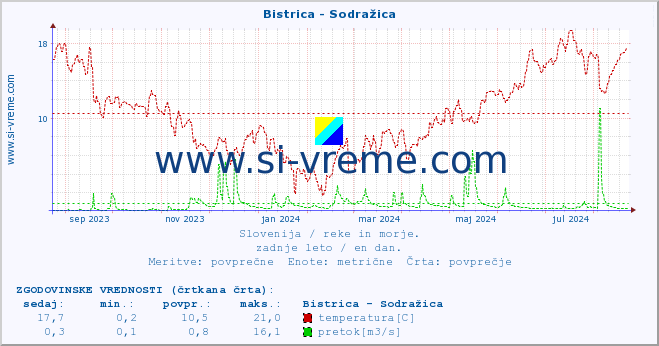 POVPREČJE :: Bistrica - Sodražica :: temperatura | pretok | višina :: zadnje leto / en dan.