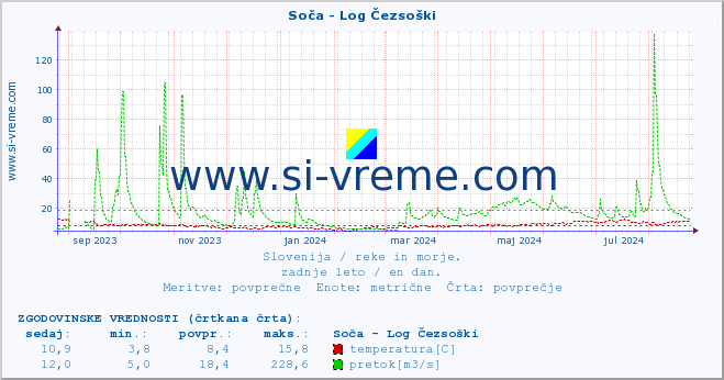 POVPREČJE :: Soča - Log Čezsoški :: temperatura | pretok | višina :: zadnje leto / en dan.