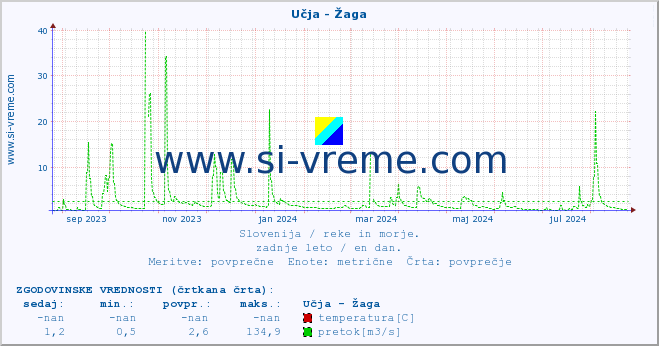 POVPREČJE :: Učja - Žaga :: temperatura | pretok | višina :: zadnje leto / en dan.