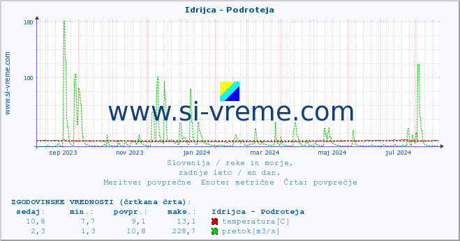 POVPREČJE :: Idrijca - Podroteja :: temperatura | pretok | višina :: zadnje leto / en dan.