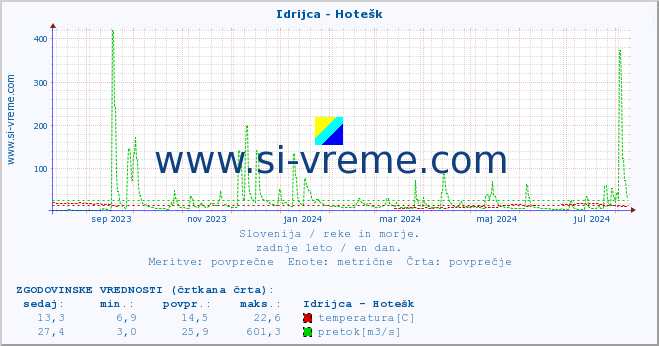 POVPREČJE :: Idrijca - Hotešk :: temperatura | pretok | višina :: zadnje leto / en dan.