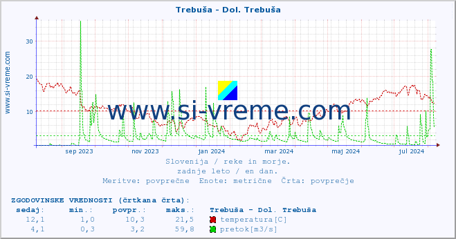 POVPREČJE :: Trebuša - Dol. Trebuša :: temperatura | pretok | višina :: zadnje leto / en dan.