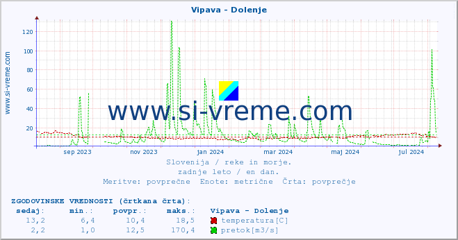 POVPREČJE :: Vipava - Dolenje :: temperatura | pretok | višina :: zadnje leto / en dan.