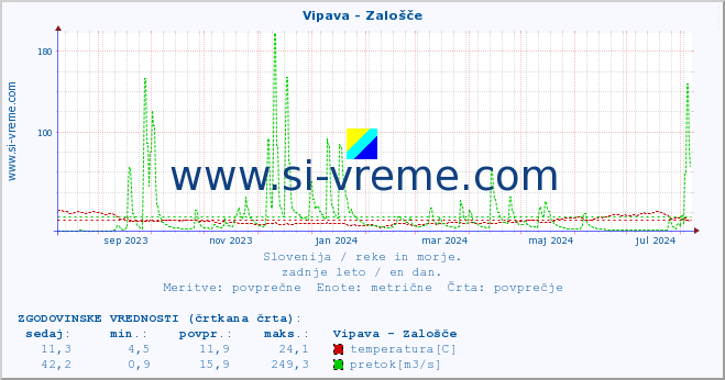 POVPREČJE :: Vipava - Zalošče :: temperatura | pretok | višina :: zadnje leto / en dan.