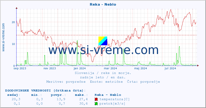 POVPREČJE :: Reka - Neblo :: temperatura | pretok | višina :: zadnje leto / en dan.