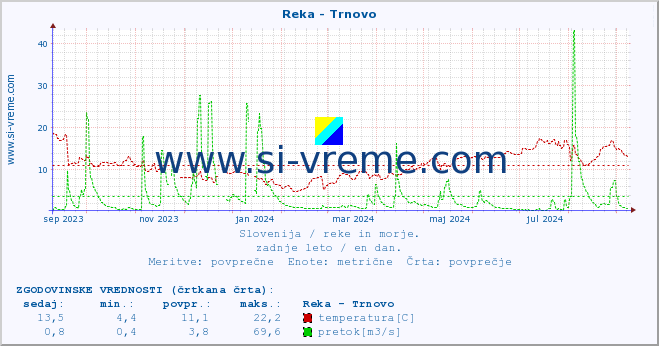 POVPREČJE :: Reka - Trnovo :: temperatura | pretok | višina :: zadnje leto / en dan.