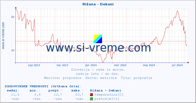 POVPREČJE :: Rižana - Dekani :: temperatura | pretok | višina :: zadnje leto / en dan.