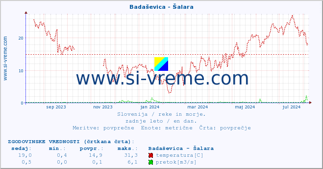 POVPREČJE :: Badaševica - Šalara :: temperatura | pretok | višina :: zadnje leto / en dan.