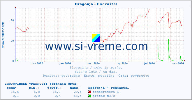 POVPREČJE :: Dragonja - Podkaštel :: temperatura | pretok | višina :: zadnje leto / en dan.