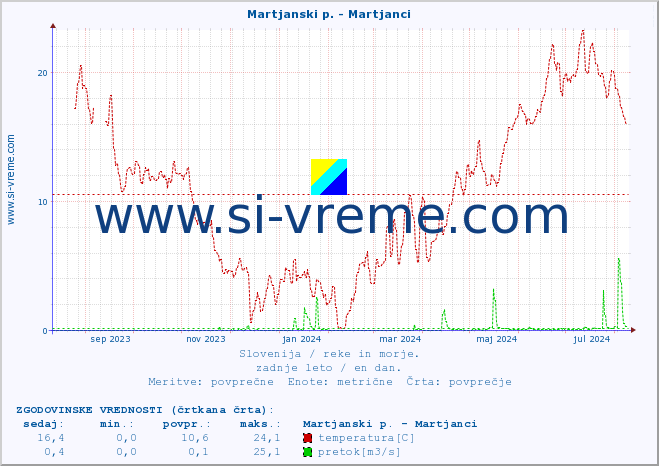 POVPREČJE :: Martjanski p. - Martjanci :: temperatura | pretok | višina :: zadnje leto / en dan.