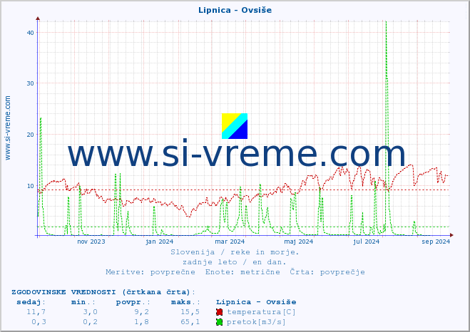 POVPREČJE :: Lipnica - Ovsiše :: temperatura | pretok | višina :: zadnje leto / en dan.