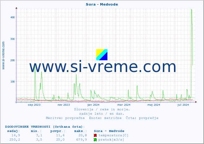 POVPREČJE :: Sora - Medvode :: temperatura | pretok | višina :: zadnje leto / en dan.