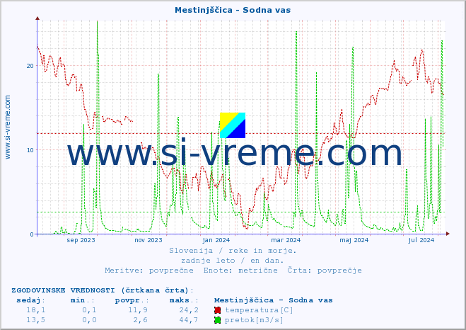 POVPREČJE :: Mestinjščica - Sodna vas :: temperatura | pretok | višina :: zadnje leto / en dan.