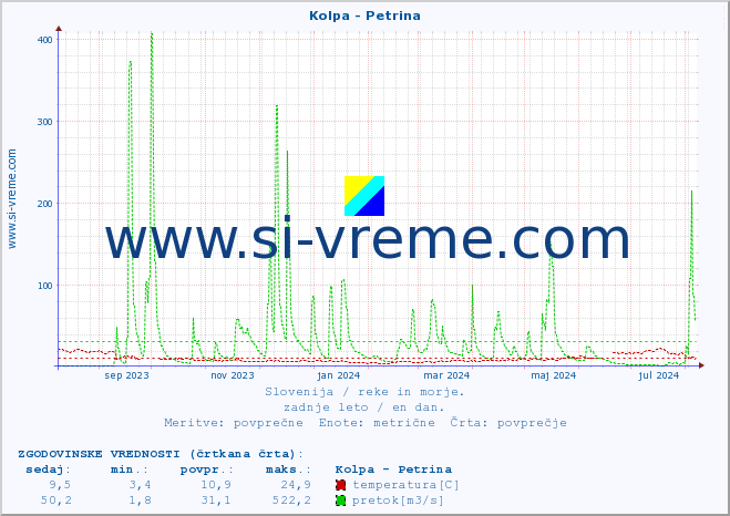 POVPREČJE :: Kolpa - Petrina :: temperatura | pretok | višina :: zadnje leto / en dan.