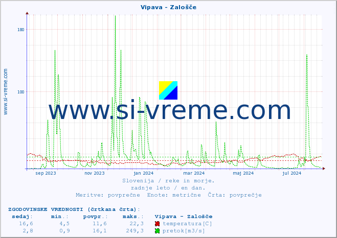 POVPREČJE :: Vipava - Zalošče :: temperatura | pretok | višina :: zadnje leto / en dan.