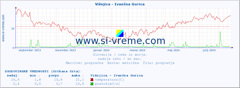 POVPREČJE :: Višnjica - Ivančna Gorica :: temperatura | pretok | višina :: zadnje leto / en dan.