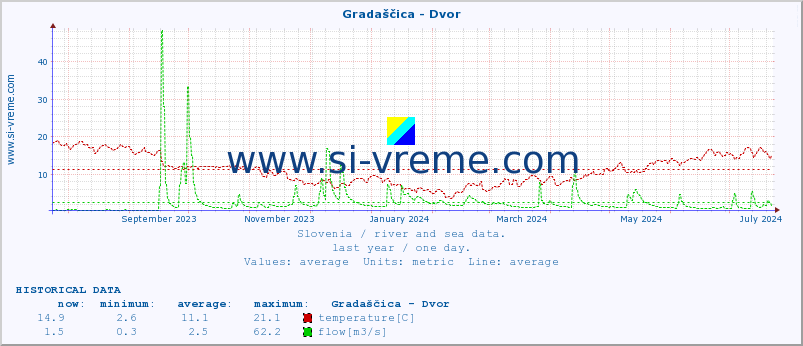  :: Gradaščica - Dvor :: temperature | flow | height :: last year / one day.