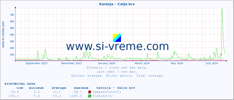  :: Savinja - Celje brv :: temperature | flow | height :: last year / one day.