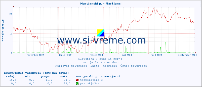 POVPREČJE :: Martjanski p. - Martjanci :: temperatura | pretok | višina :: zadnje leto / en dan.