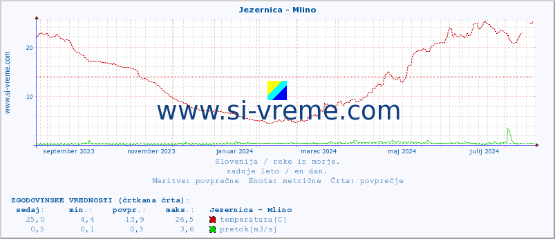 POVPREČJE :: Jezernica - Mlino :: temperatura | pretok | višina :: zadnje leto / en dan.