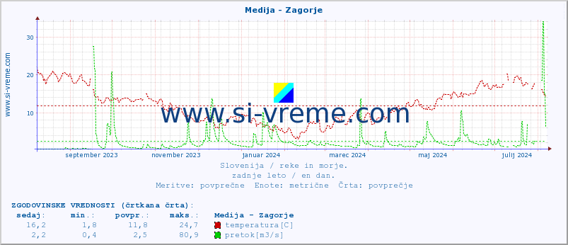 POVPREČJE :: Medija - Zagorje :: temperatura | pretok | višina :: zadnje leto / en dan.