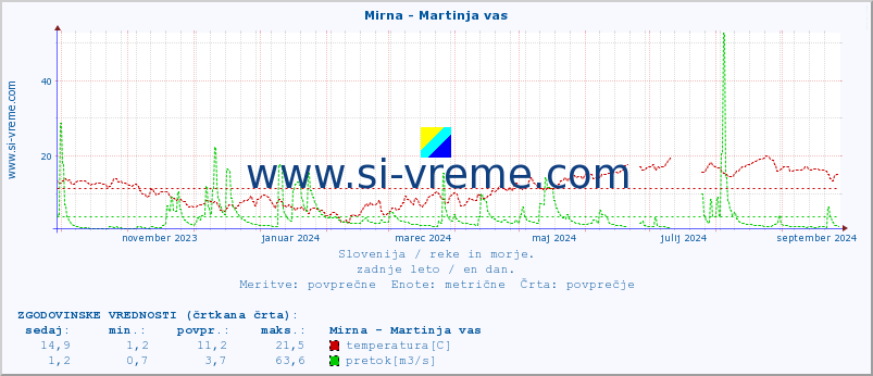 POVPREČJE :: Mirna - Martinja vas :: temperatura | pretok | višina :: zadnje leto / en dan.