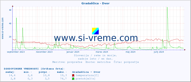 POVPREČJE :: Gradaščica - Dvor :: temperatura | pretok | višina :: zadnje leto / en dan.