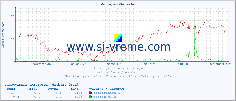 POVPREČJE :: Velunja - Gaberke :: temperatura | pretok | višina :: zadnje leto / en dan.