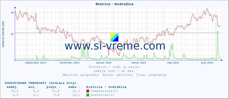 POVPREČJE :: Bistrica - Sodražica :: temperatura | pretok | višina :: zadnje leto / en dan.