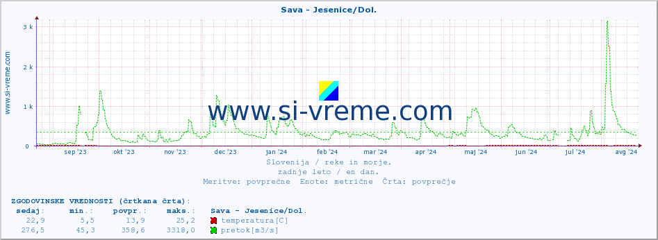 POVPREČJE :: Sava - Jesenice/Dol. :: temperatura | pretok | višina :: zadnje leto / en dan.