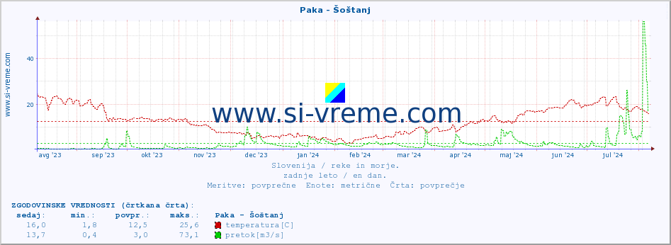 POVPREČJE :: Paka - Šoštanj :: temperatura | pretok | višina :: zadnje leto / en dan.