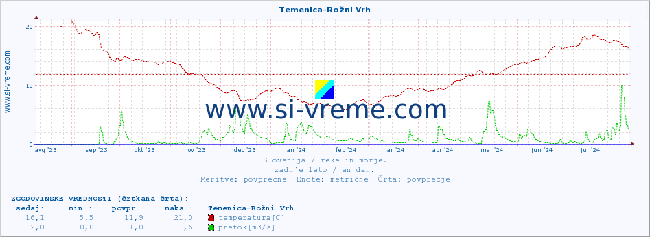 POVPREČJE :: Temenica-Rožni Vrh :: temperatura | pretok | višina :: zadnje leto / en dan.