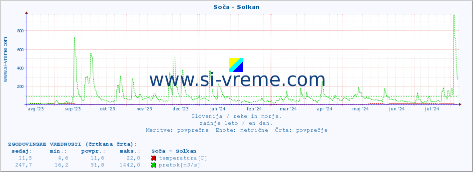 POVPREČJE :: Soča - Solkan :: temperatura | pretok | višina :: zadnje leto / en dan.