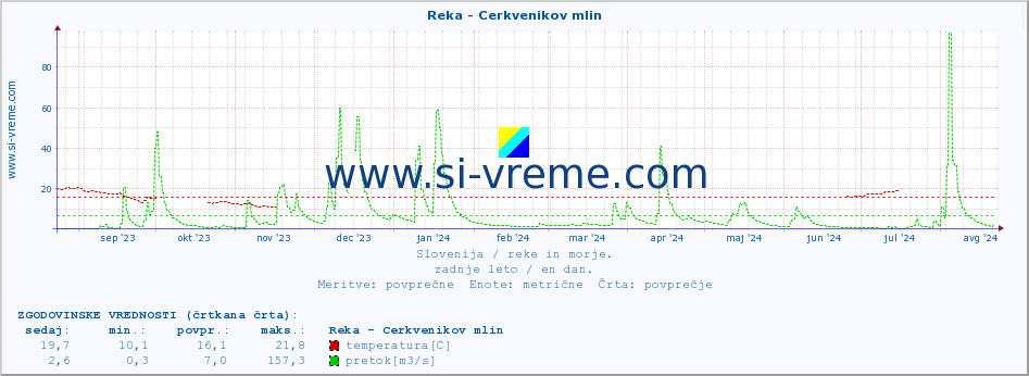 POVPREČJE :: Reka - Cerkvenikov mlin :: temperatura | pretok | višina :: zadnje leto / en dan.