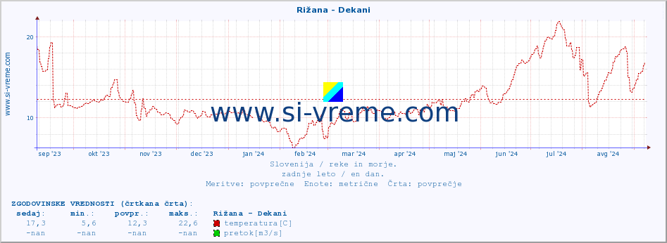 POVPREČJE :: Rižana - Dekani :: temperatura | pretok | višina :: zadnje leto / en dan.