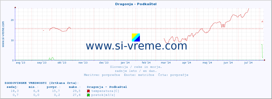 POVPREČJE :: Dragonja - Podkaštel :: temperatura | pretok | višina :: zadnje leto / en dan.