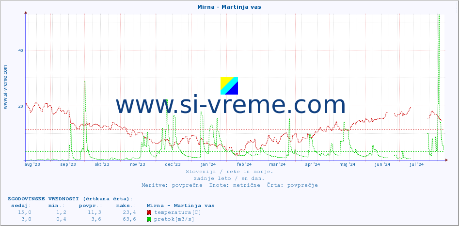 POVPREČJE :: Mirna - Martinja vas :: temperatura | pretok | višina :: zadnje leto / en dan.