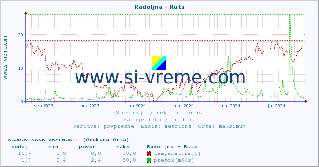 POVPREČJE :: Radoljna - Ruta :: temperatura | pretok | višina :: zadnje leto / en dan.