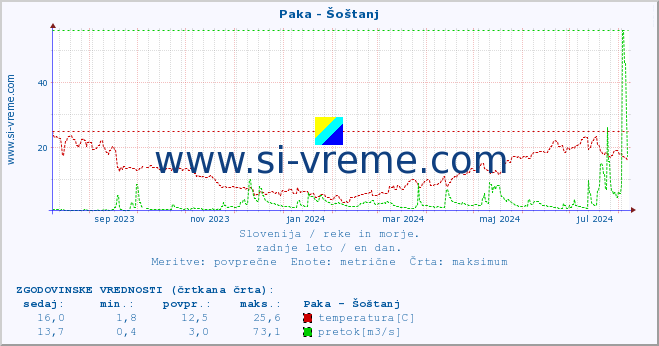 POVPREČJE :: Paka - Šoštanj :: temperatura | pretok | višina :: zadnje leto / en dan.