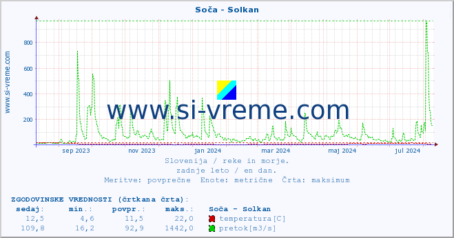 POVPREČJE :: Soča - Solkan :: temperatura | pretok | višina :: zadnje leto / en dan.