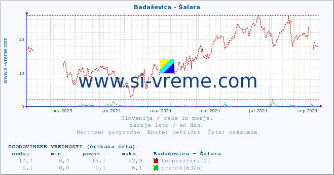 POVPREČJE :: Badaševica - Šalara :: temperatura | pretok | višina :: zadnje leto / en dan.