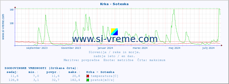 POVPREČJE :: Krka - Soteska :: temperatura | pretok | višina :: zadnje leto / en dan.