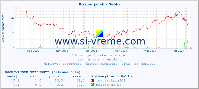 POVPREČJE :: Kožbanjšček - Neblo :: temperatura | pretok | višina :: zadnje leto / en dan.