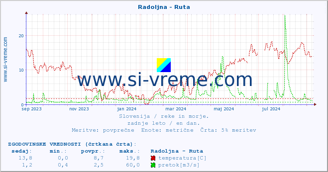 POVPREČJE :: Radoljna - Ruta :: temperatura | pretok | višina :: zadnje leto / en dan.