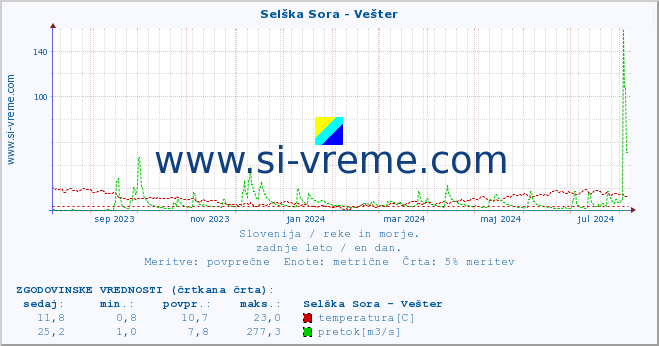 POVPREČJE :: Selška Sora - Vešter :: temperatura | pretok | višina :: zadnje leto / en dan.