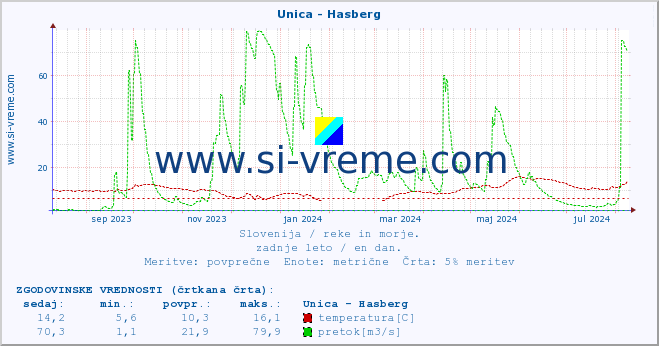 POVPREČJE :: Unica - Hasberg :: temperatura | pretok | višina :: zadnje leto / en dan.