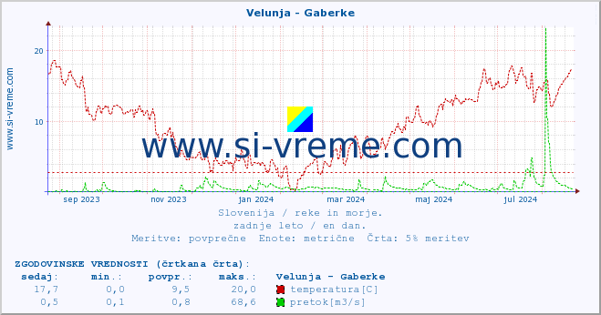 POVPREČJE :: Velunja - Gaberke :: temperatura | pretok | višina :: zadnje leto / en dan.